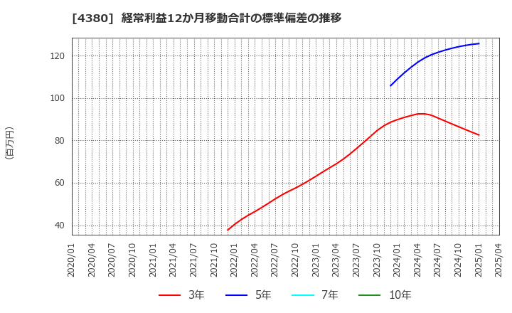 4380 (株)Ｍマート: 経常利益12か月移動合計の標準偏差の推移