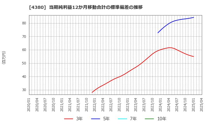4380 (株)Ｍマート: 当期純利益12か月移動合計の標準偏差の推移