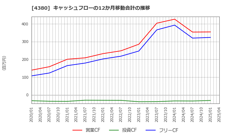 4380 (株)Ｍマート: キャッシュフローの12か月移動合計の推移