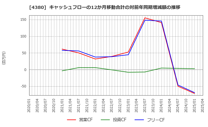 4380 (株)Ｍマート: キャッシュフローの12か月移動合計の対前年同期増減額の推移