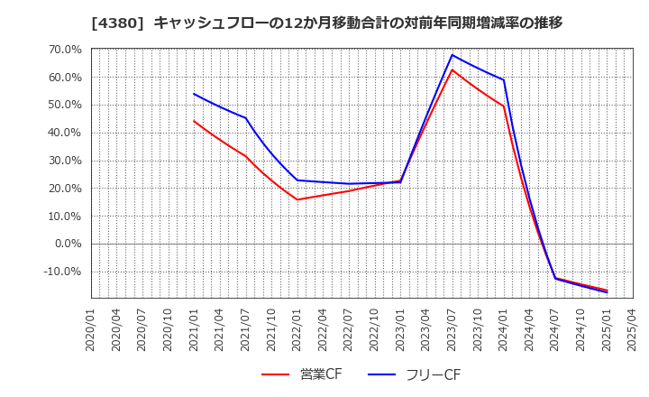 4380 (株)Ｍマート: キャッシュフローの12か月移動合計の対前年同期増減率の推移