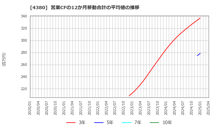 4380 (株)Ｍマート: 営業CFの12か月移動合計の平均値の推移