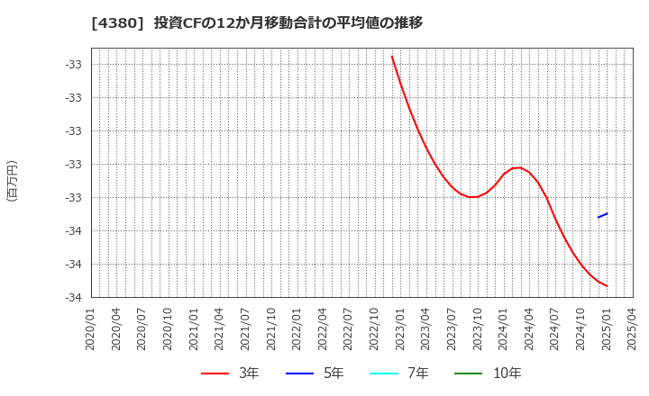 4380 (株)Ｍマート: 投資CFの12か月移動合計の平均値の推移