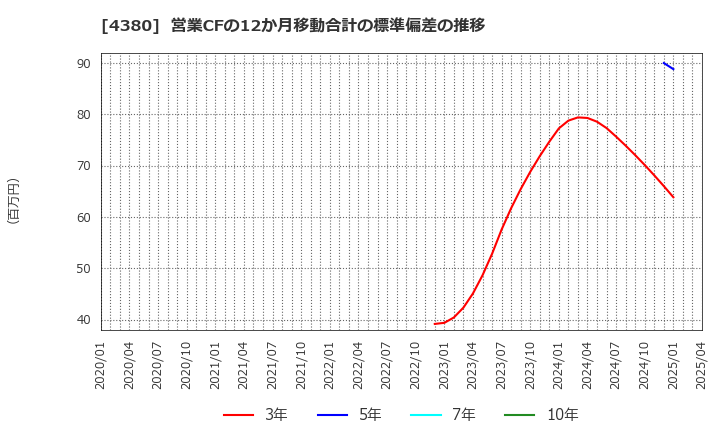 4380 (株)Ｍマート: 営業CFの12か月移動合計の標準偏差の推移