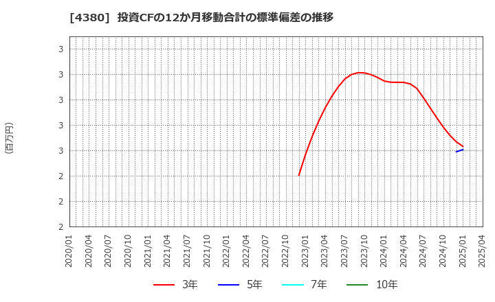 4380 (株)Ｍマート: 投資CFの12か月移動合計の標準偏差の推移