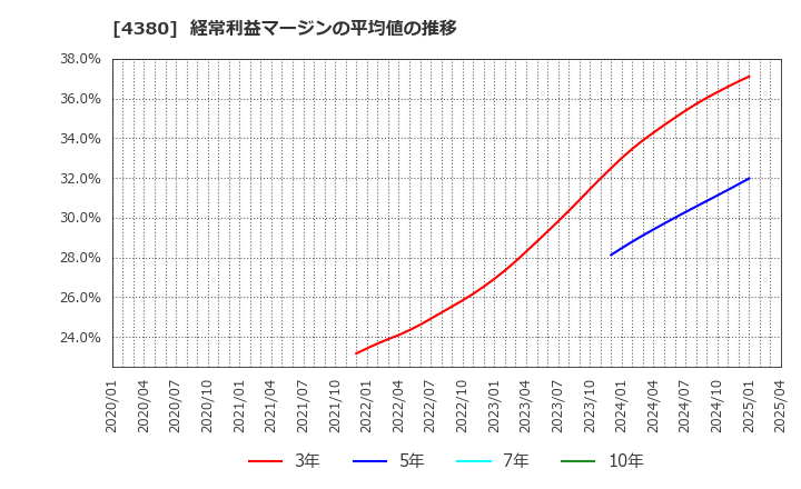 4380 (株)Ｍマート: 経常利益マージンの平均値の推移