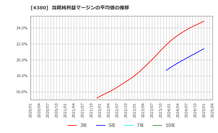 4380 (株)Ｍマート: 当期純利益マージンの平均値の推移