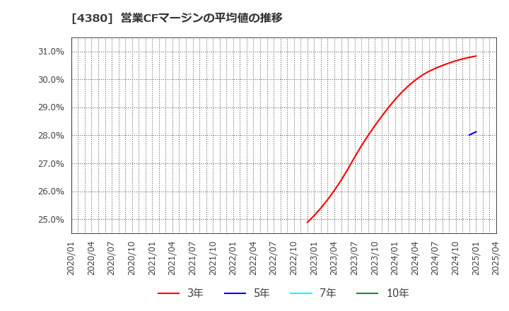 4380 (株)Ｍマート: 営業CFマージンの平均値の推移