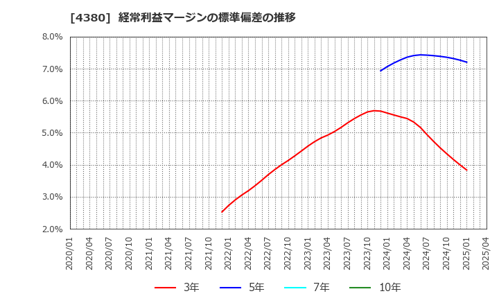 4380 (株)Ｍマート: 経常利益マージンの標準偏差の推移