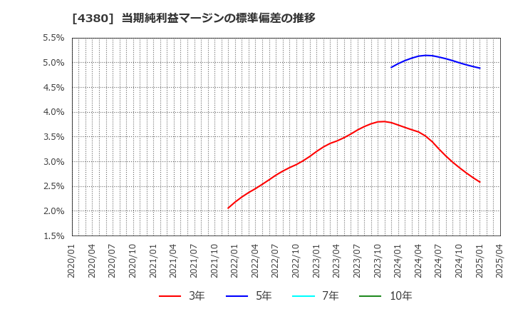 4380 (株)Ｍマート: 当期純利益マージンの標準偏差の推移