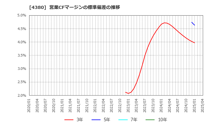 4380 (株)Ｍマート: 営業CFマージンの標準偏差の推移
