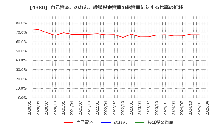 4380 (株)Ｍマート: 自己資本、のれん、繰延税金資産の総資産に対する比率の推移