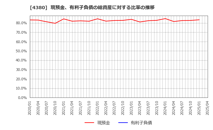 4380 (株)Ｍマート: 現預金、有利子負債の総資産に対する比率の推移