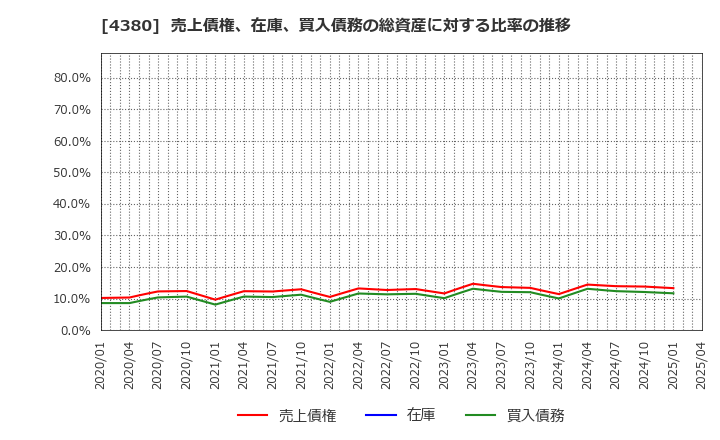 4380 (株)Ｍマート: 売上債権、在庫、買入債務の総資産に対する比率の推移