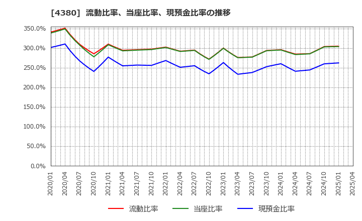 4380 (株)Ｍマート: 流動比率、当座比率、現預金比率の推移