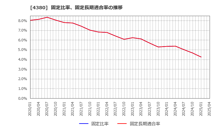 4380 (株)Ｍマート: 固定比率、固定長期適合率の推移