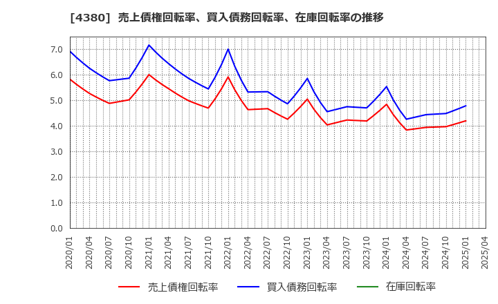 4380 (株)Ｍマート: 売上債権回転率、買入債務回転率、在庫回転率の推移