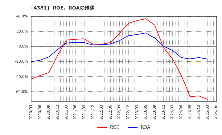 4381 ビープラッツ(株): ROE、ROAの推移