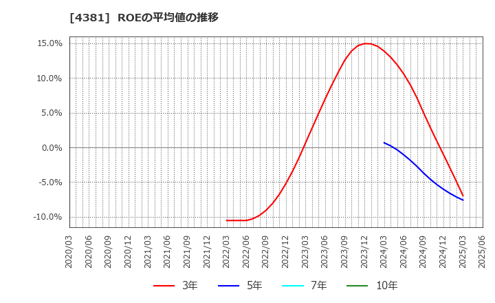 4381 ビープラッツ(株): ROEの平均値の推移