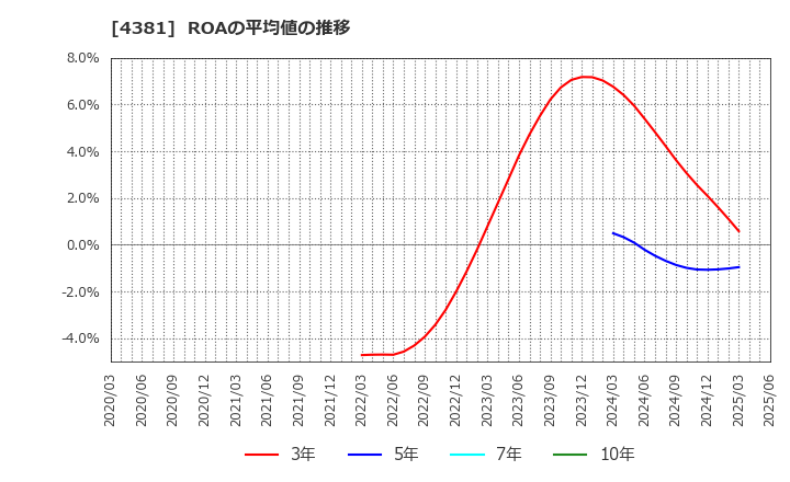 4381 ビープラッツ(株): ROAの平均値の推移