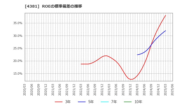 4381 ビープラッツ(株): ROEの標準偏差の推移