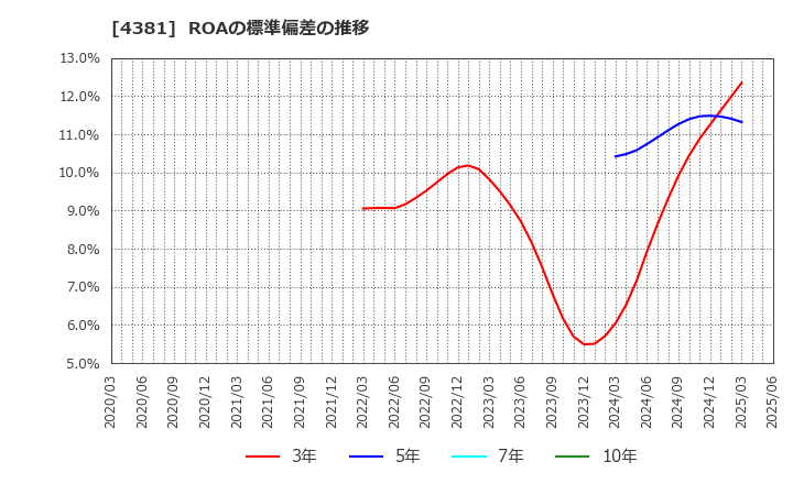 4381 ビープラッツ(株): ROAの標準偏差の推移