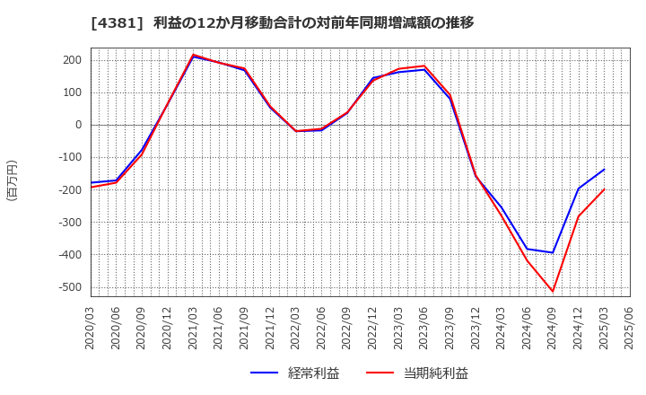 4381 ビープラッツ(株): 利益の12か月移動合計の対前年同期増減額の推移