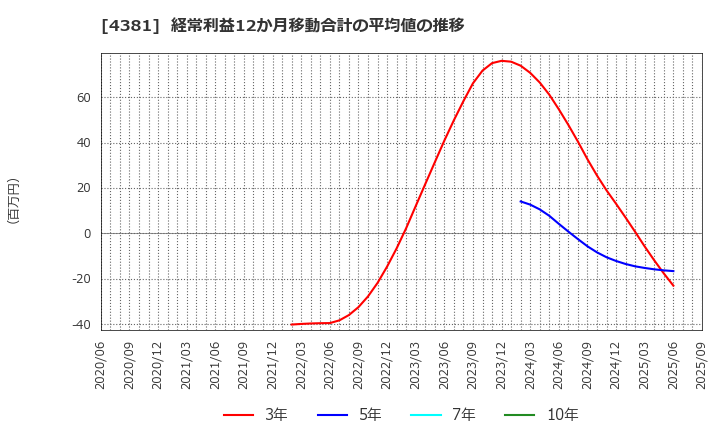 4381 ビープラッツ(株): 経常利益12か月移動合計の平均値の推移