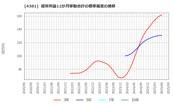 4381 ビープラッツ(株): 経常利益12か月移動合計の標準偏差の推移