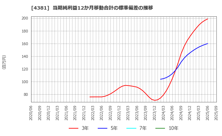 4381 ビープラッツ(株): 当期純利益12か月移動合計の標準偏差の推移