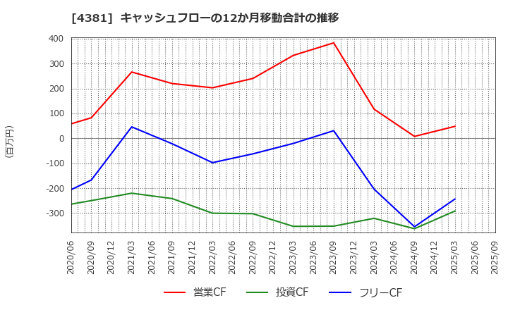 4381 ビープラッツ(株): キャッシュフローの12か月移動合計の推移