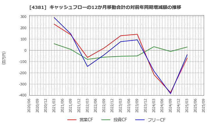 4381 ビープラッツ(株): キャッシュフローの12か月移動合計の対前年同期増減額の推移