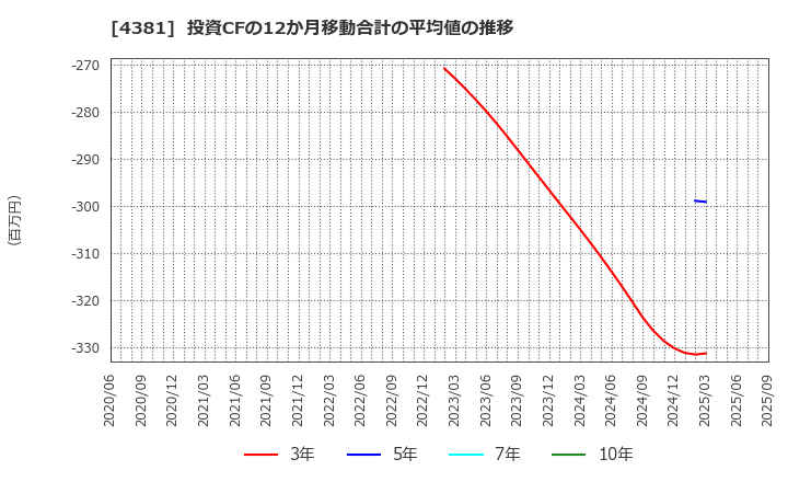 4381 ビープラッツ(株): 投資CFの12か月移動合計の平均値の推移