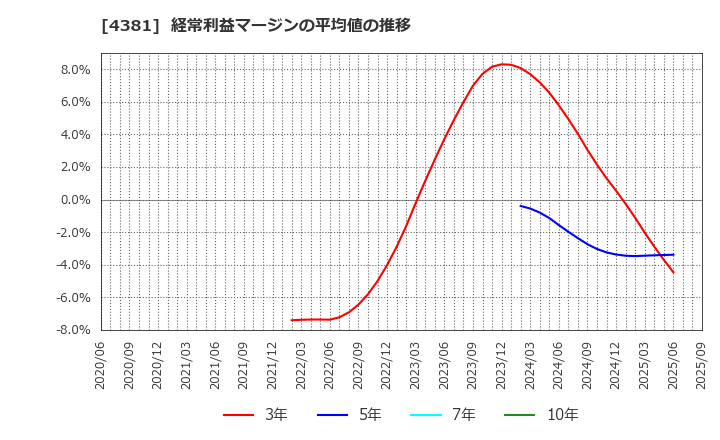 4381 ビープラッツ(株): 経常利益マージンの平均値の推移