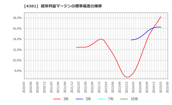 4381 ビープラッツ(株): 経常利益マージンの標準偏差の推移