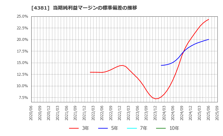 4381 ビープラッツ(株): 当期純利益マージンの標準偏差の推移