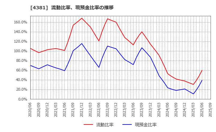 4381 ビープラッツ(株): 流動比率、当座比率、現預金比率の推移