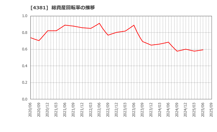 4381 ビープラッツ(株): 総資産回転率の推移