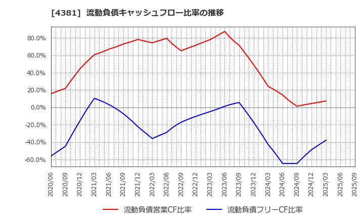 4381 ビープラッツ(株): 流動負債キャッシュフロー比率の推移