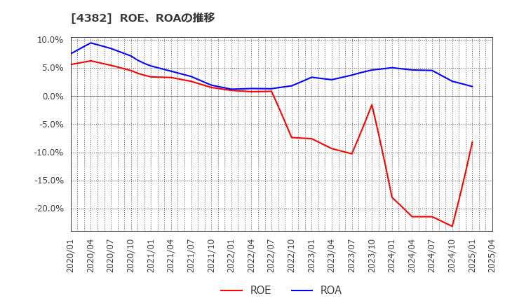 4382 ＨＥＲＯＺ(株): ROE、ROAの推移