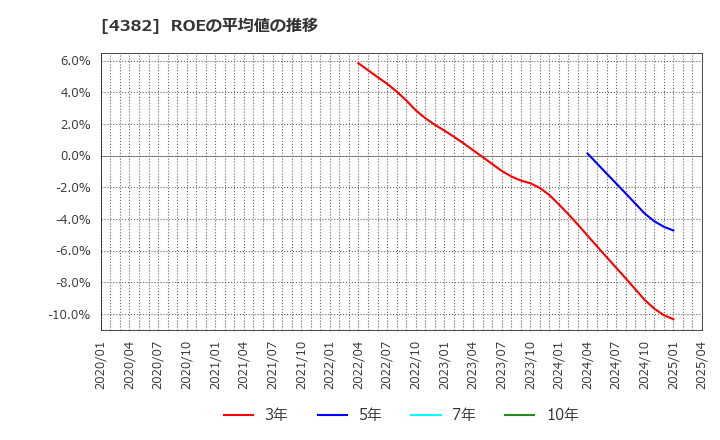 4382 ＨＥＲＯＺ(株): ROEの平均値の推移