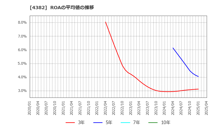 4382 ＨＥＲＯＺ(株): ROAの平均値の推移