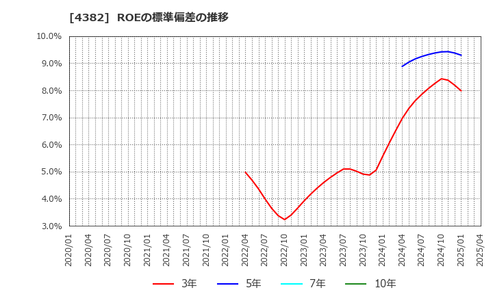 4382 ＨＥＲＯＺ(株): ROEの標準偏差の推移