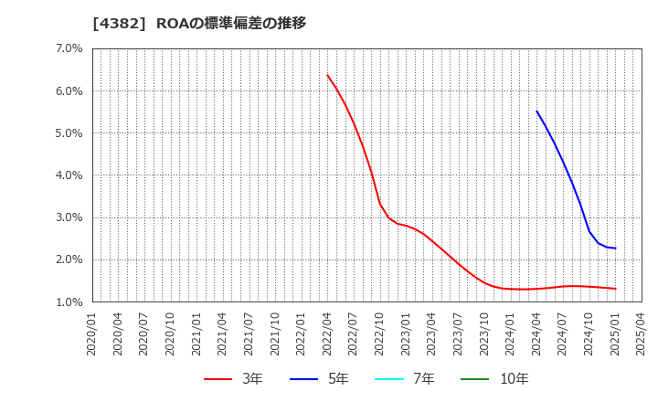 4382 ＨＥＲＯＺ(株): ROAの標準偏差の推移