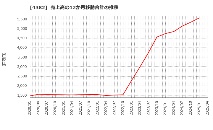 4382 ＨＥＲＯＺ(株): 売上高の12か月移動合計の推移