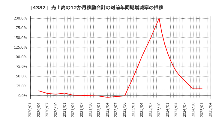 4382 ＨＥＲＯＺ(株): 売上高の12か月移動合計の対前年同期増減率の推移