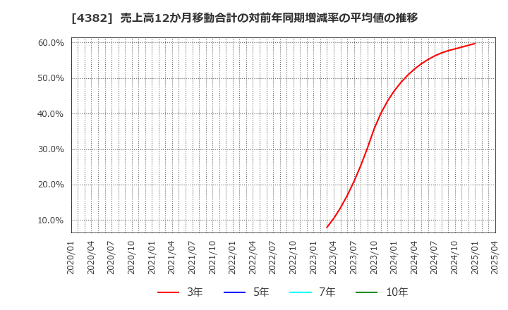 4382 ＨＥＲＯＺ(株): 売上高12か月移動合計の対前年同期増減率の平均値の推移