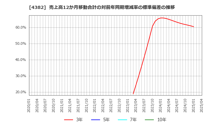 4382 ＨＥＲＯＺ(株): 売上高12か月移動合計の対前年同期増減率の標準偏差の推移