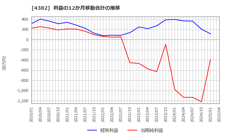 4382 ＨＥＲＯＺ(株): 利益の12か月移動合計の推移