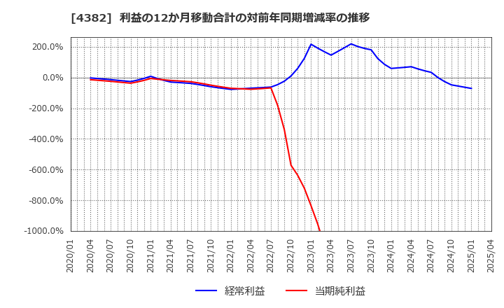 4382 ＨＥＲＯＺ(株): 利益の12か月移動合計の対前年同期増減率の推移